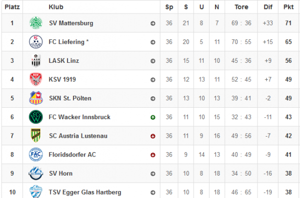 Abschlusstabelle Liefering.PNG